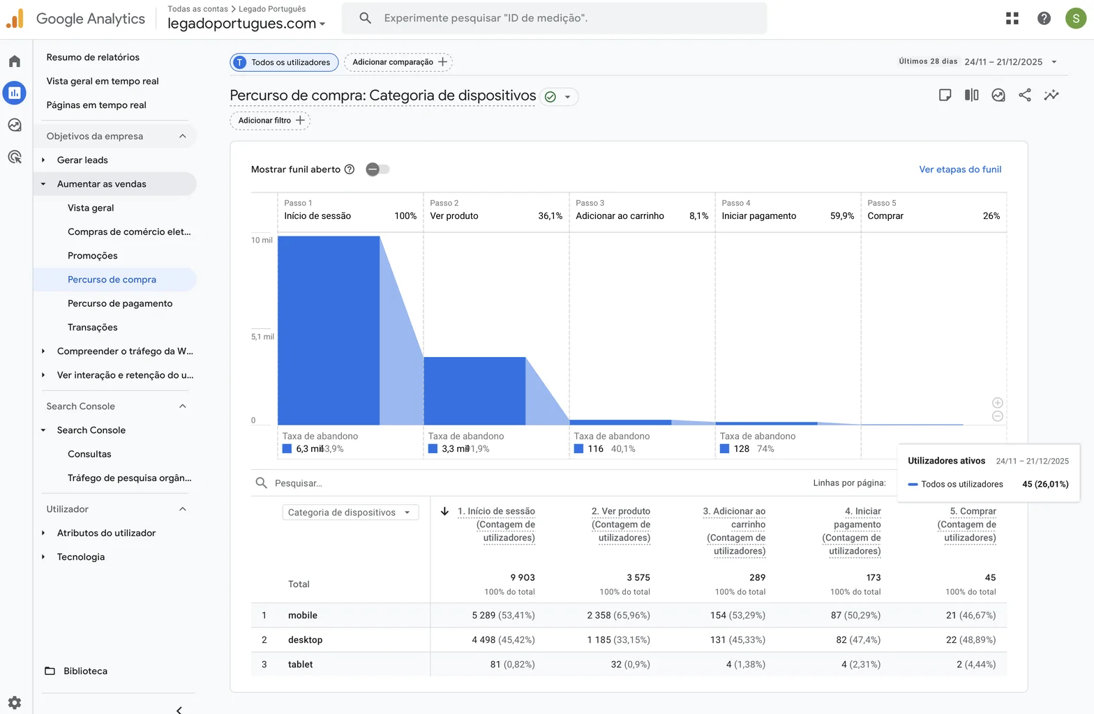Captura do Google Analytics com o percurso de compra por dispositivo