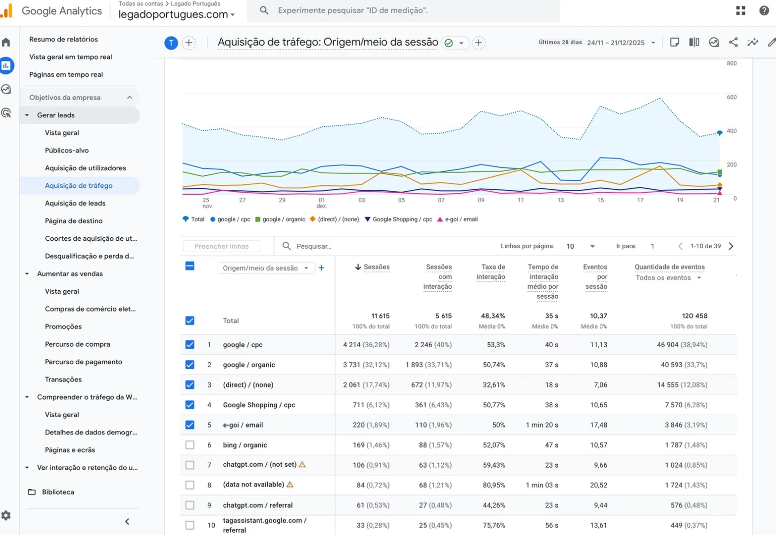 Captura do Google Analytics com a aquisição de tráfego por origem: Google pago e orgânico, direto, email, Shopping e ChatGPT