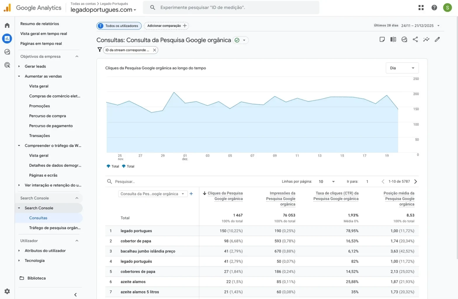 Captura do Google Analytics com as consultas de pesquisa orgânica do Google, cliques e posição média